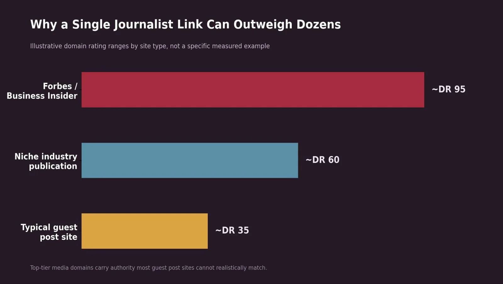 Haro Link Building: What It Is & How to Use It — Why journalist links carry outsized SEO value