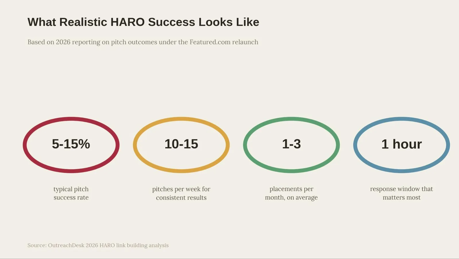 Haro Link Building: What It Is & How to Use It — Building a realistic HARO pitching system