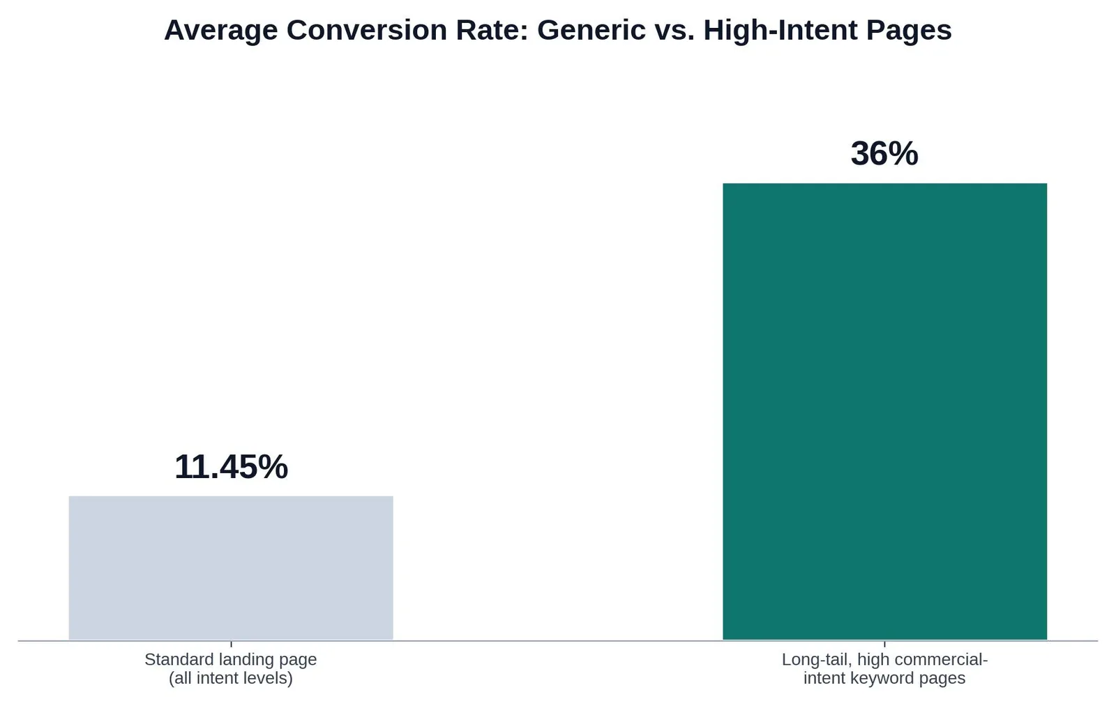 Commercial Intent Keywords: What It Is & How to Use It — Why commercial intent keywords convert better
