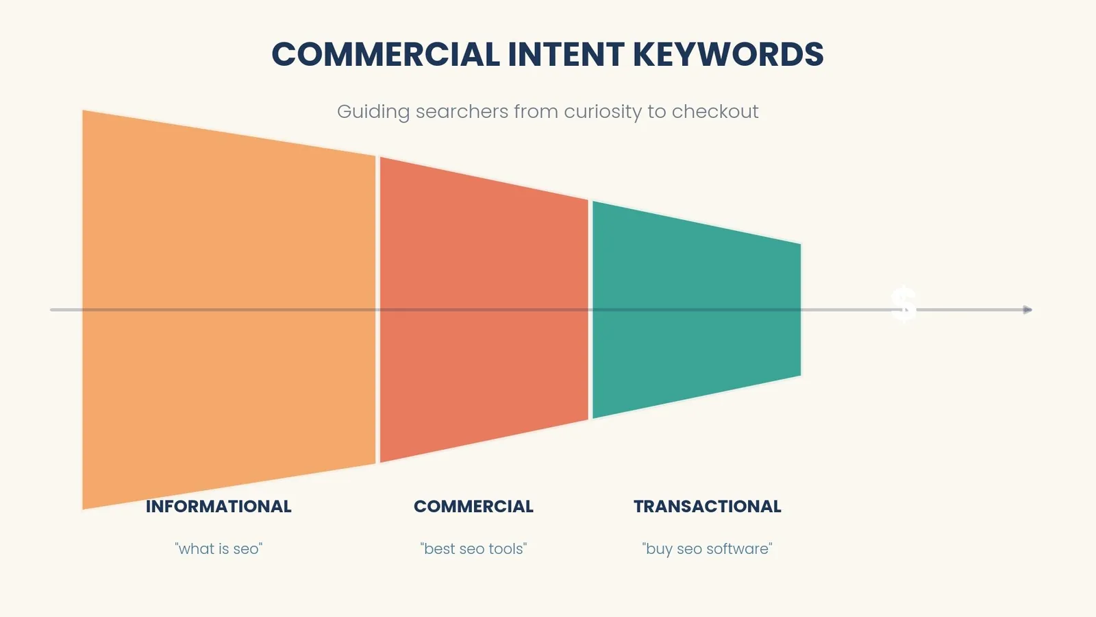 Commercial Intent Keywords: What It Is & How to Use It — supporting visual 1