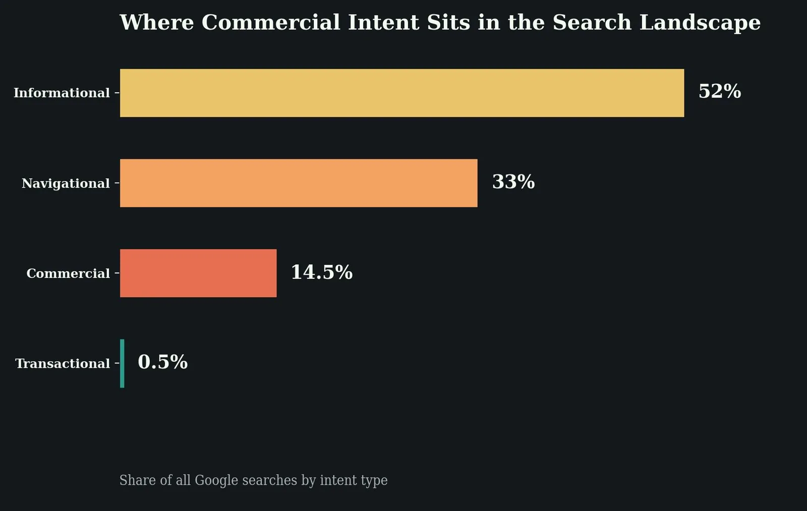 Commercial Intent Keywords: What It Is & How to Use It — What are commercial intent keywords?