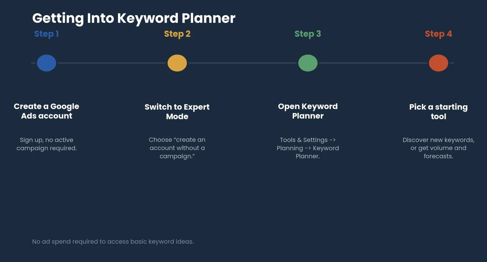 How to Use Google Keyword Planner: A Step-by-Step Walkthrough — How to access Google Keyword Planner