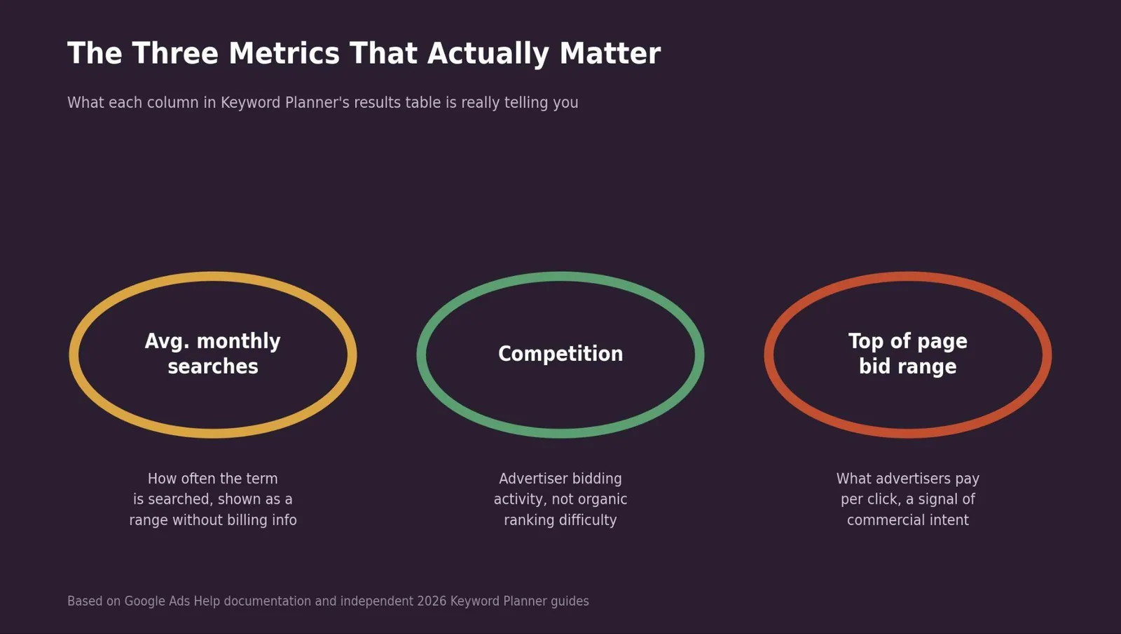 How to Use Google Keyword Planner: A Step-by-Step Walkthrough — Reading the metrics: what the numbers actually mean