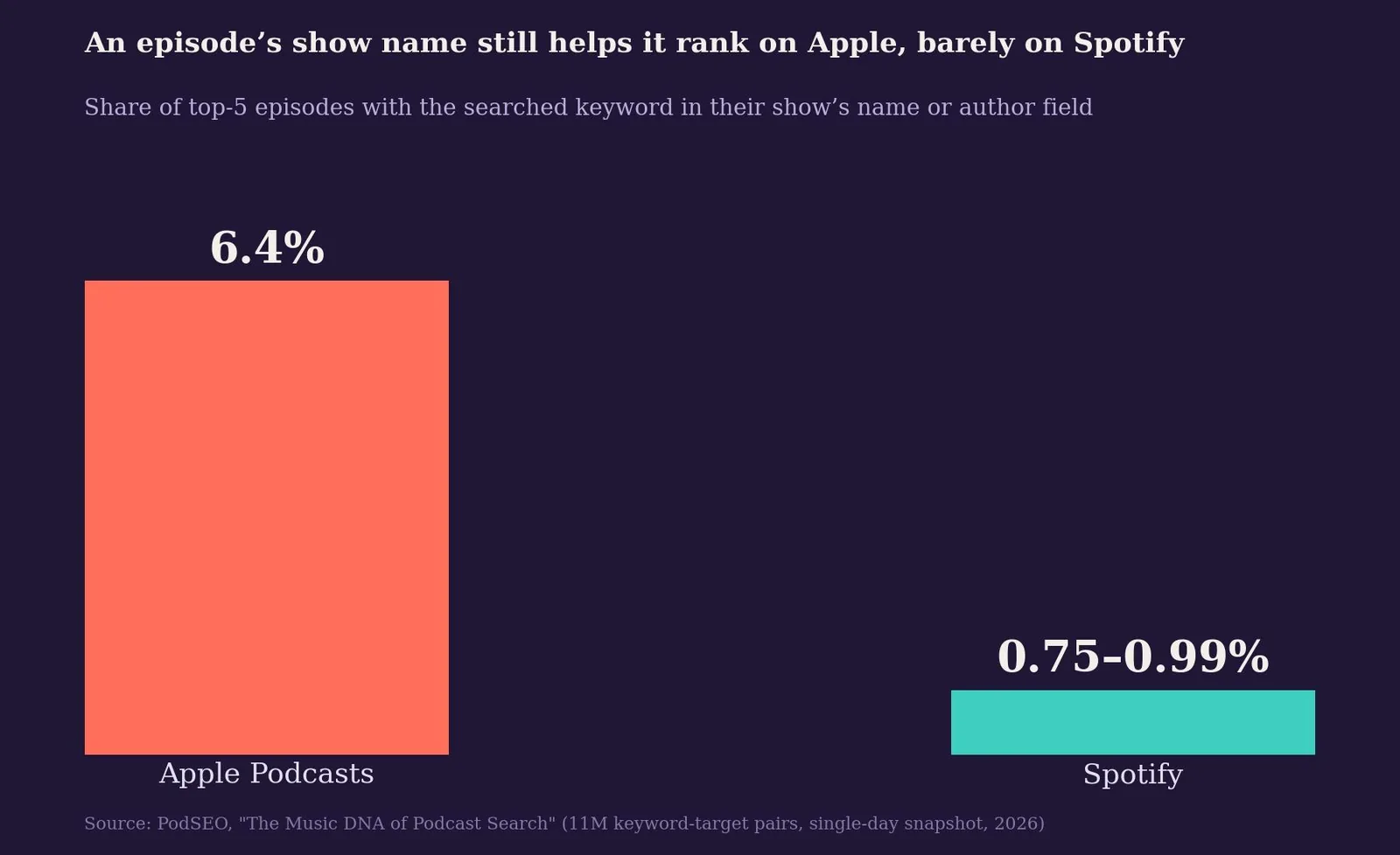 SEO for Podcasts: A Practical Growth Playbook — Platform-Specific SEO: Apple Podcasts vs. Spotify vs. YouTube