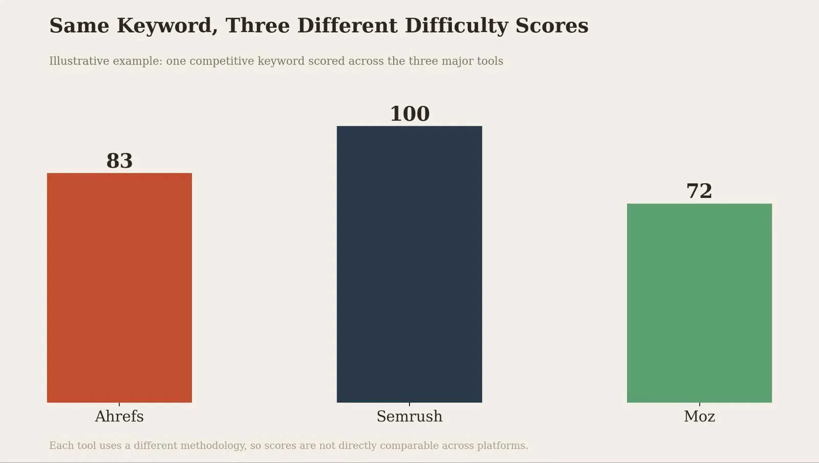 What Is Keyword Difficulty? A Clear, Practical Explanation — How the major tools calculate keyword difficulty