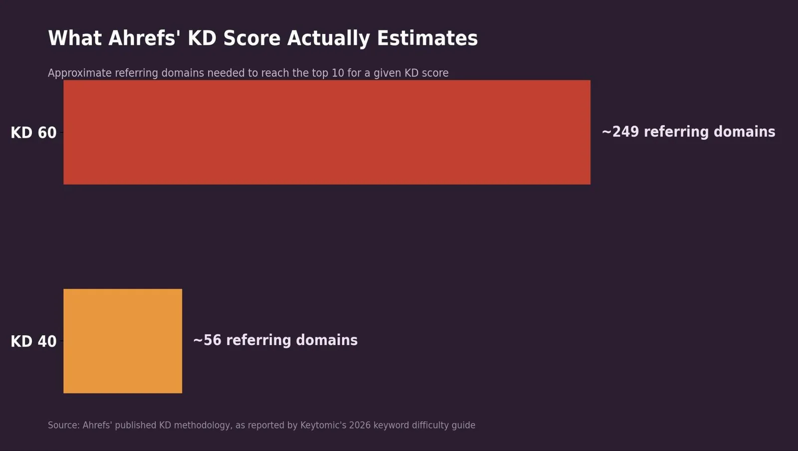 What Is Keyword Difficulty? A Clear, Practical Explanation — What it actually takes to rank at a given KD score