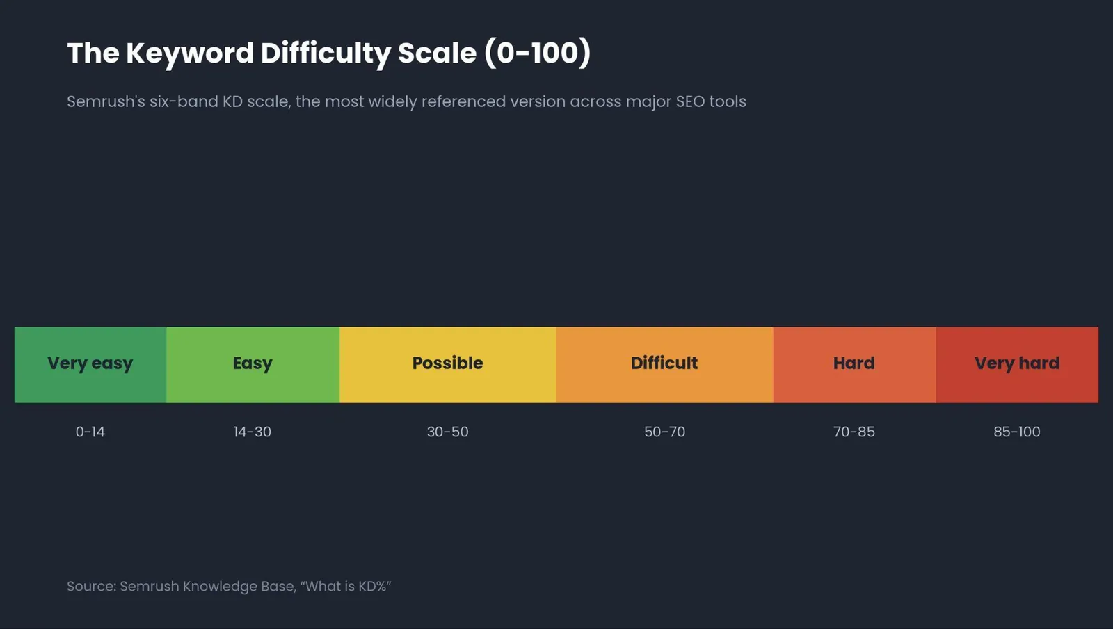 What Is Keyword Difficulty? A Clear, Practical Explanation — The keyword difficulty scale, and what each band means