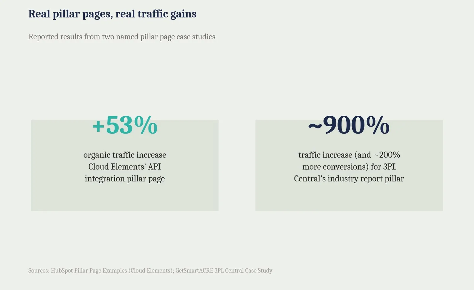 Pillar Page Examples: What It Is & How to Use It — Topic Clusters and Why They Outperform Standalone Posts