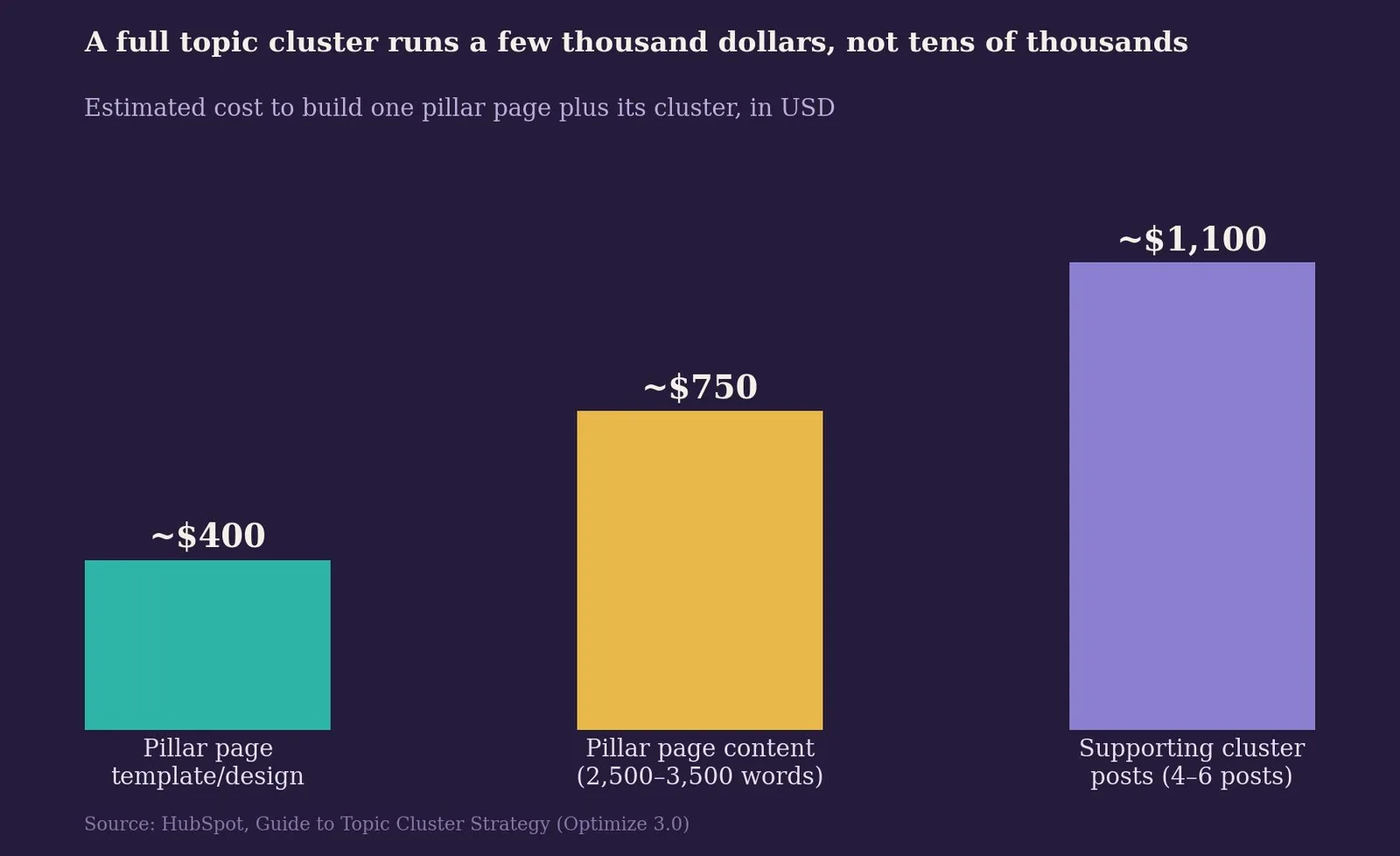 Pillar Page Examples: What It Is & How to Use It — What a Pillar Page and Its Cluster Cost
