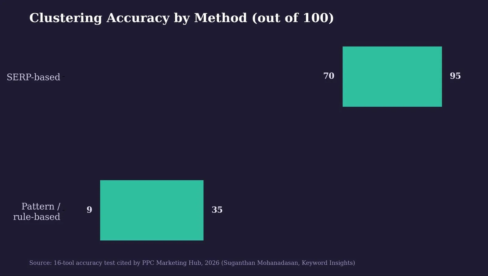 Keyword Grouping: What It Is & How to Use It — The three keyword grouping methods