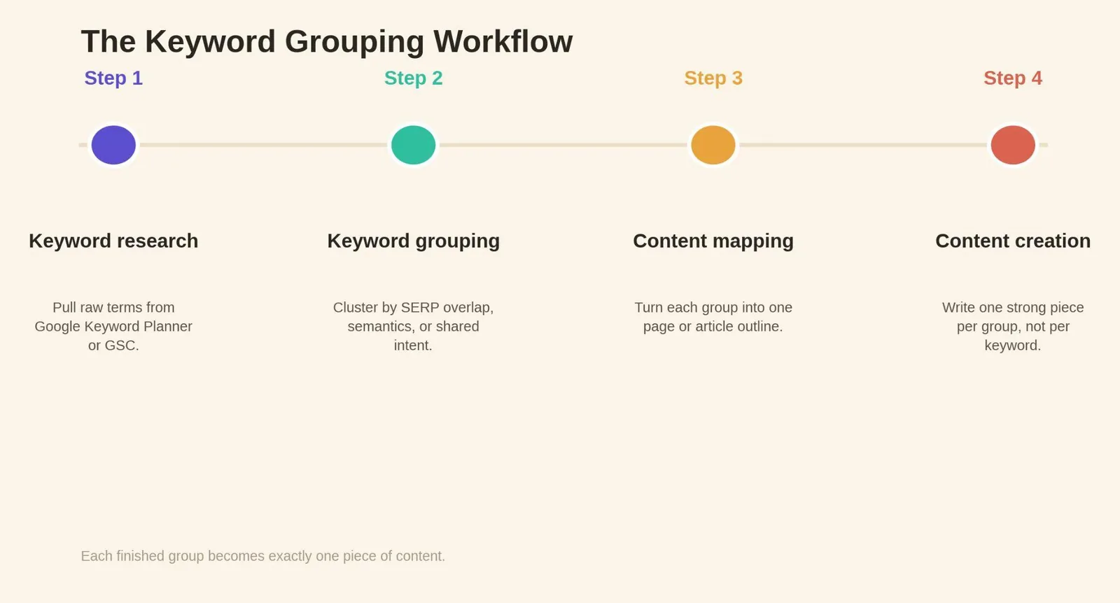 Keyword Grouping: What It Is & How to Use It — The keyword grouping workflow