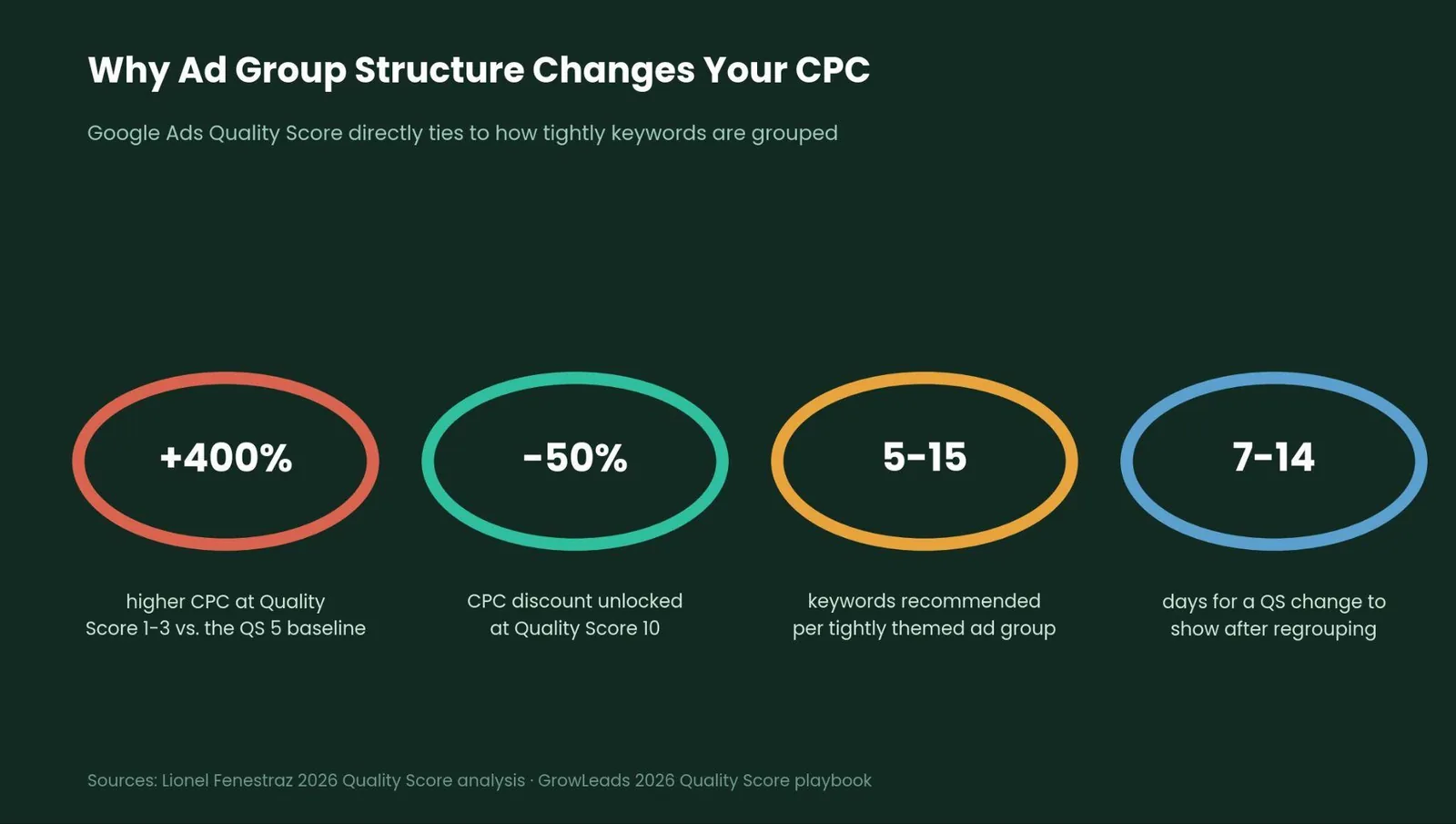 Keyword Grouping: What It Is & How to Use It — Keyword grouping for PPC: why it moves Quality Score