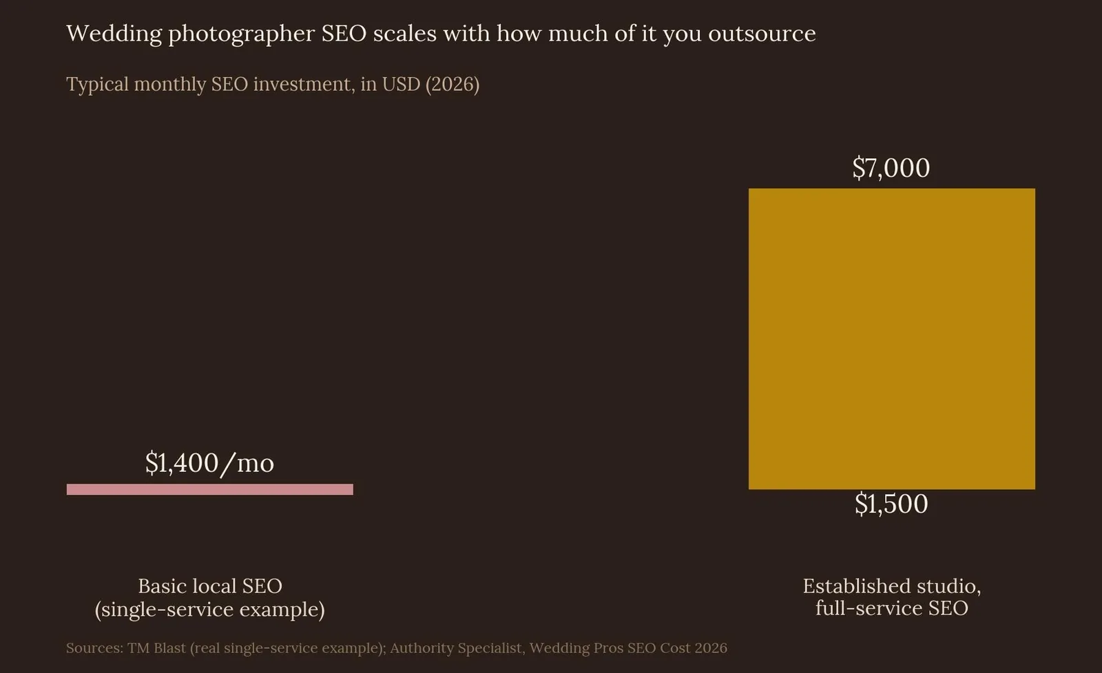 SEO for Wedding Photographers: A Practical Growth Playbook — Image SEO: Why Your Portfolio Does More Work Than Your Blog