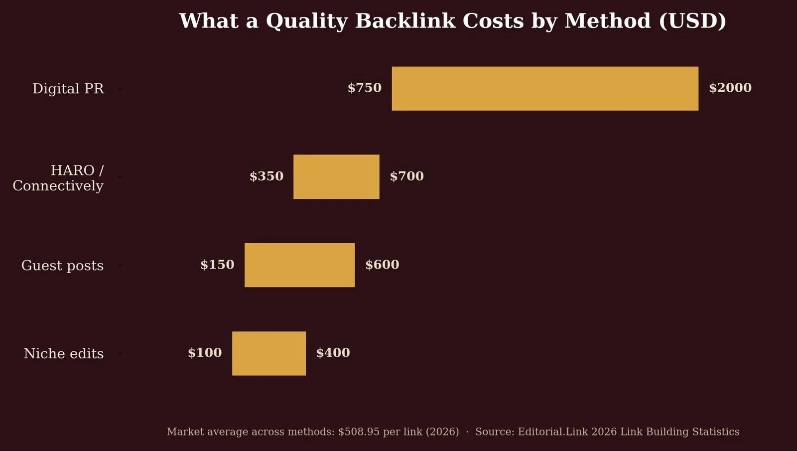 White Hat Link Building: What It Is & How to Use It — What white hat link building costs in 2026