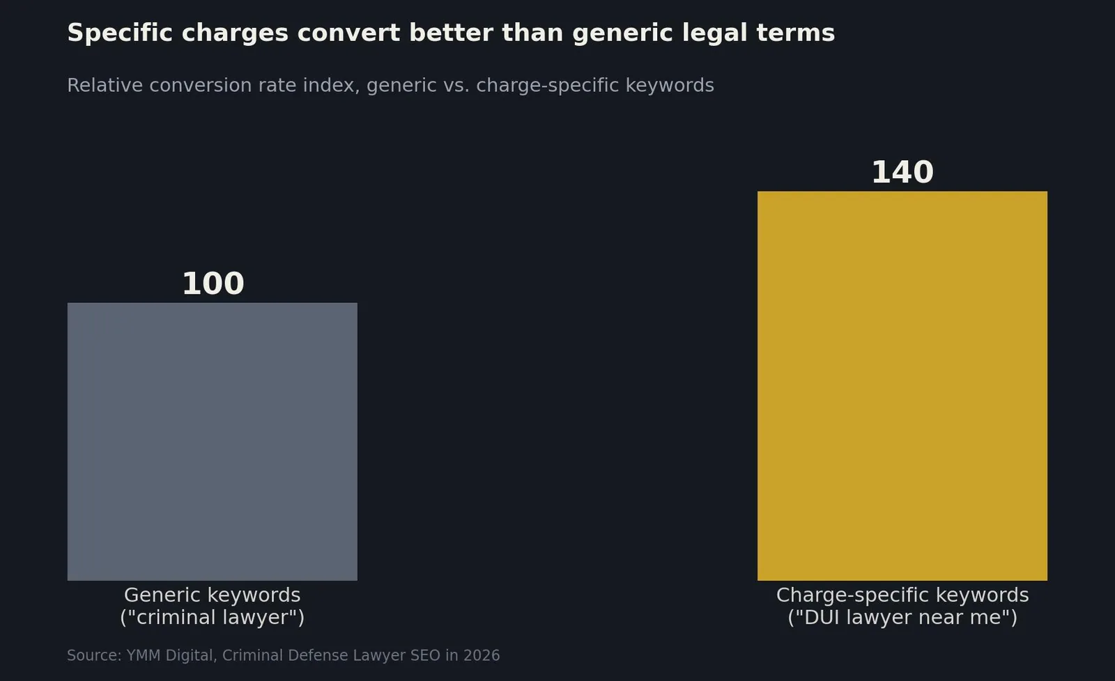 SEO for Criminal Defense Lawyers: A Practical Growth Playbook — Writing Content That Ranks for Charge-Specific Searches