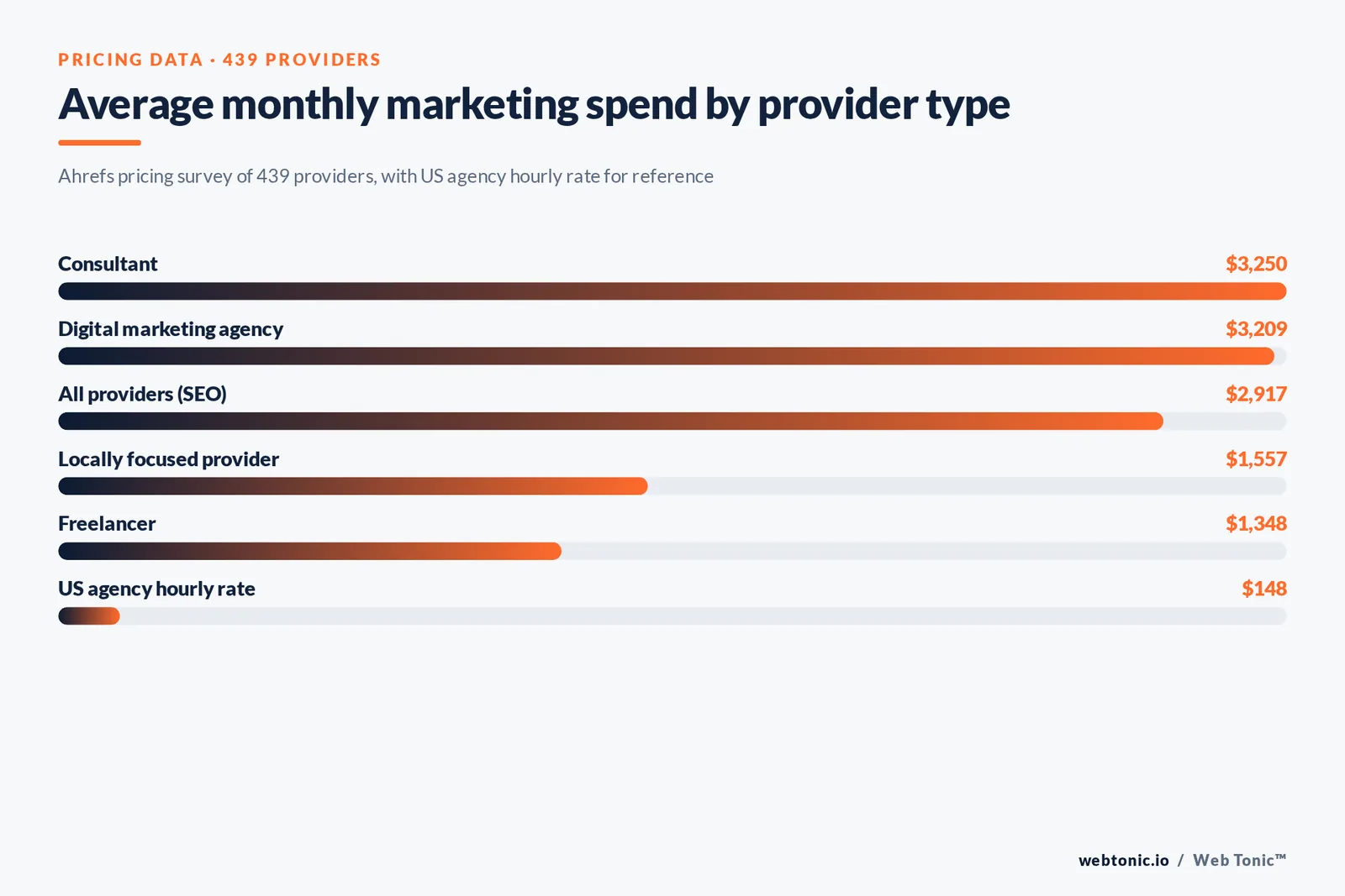 Bar chart of average monthly marketing spend by provider type from a survey of 439 providers