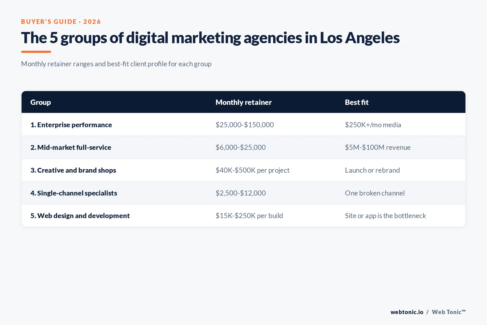 Matrix graphic comparing the five groups of Los Angeles digital marketing agencies by monthly retainer and best fit client