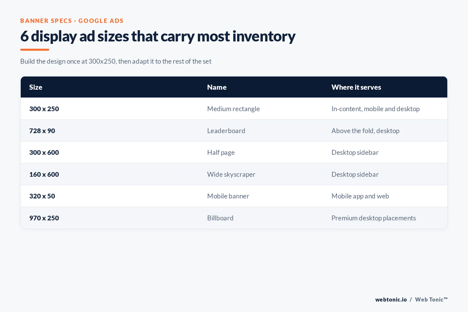 Matrix graphic listing six display ad banner sizes with their names and where each one serves