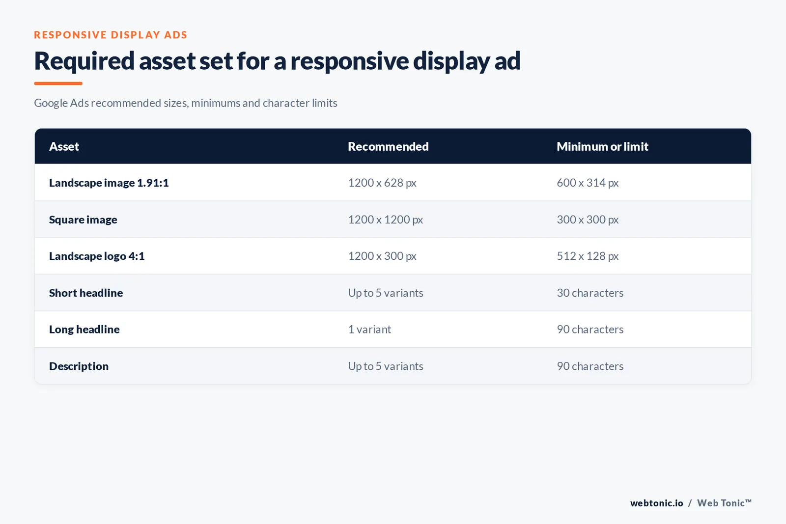 Matrix graphic of the required responsive display ad asset set with recommended sizes and character limits