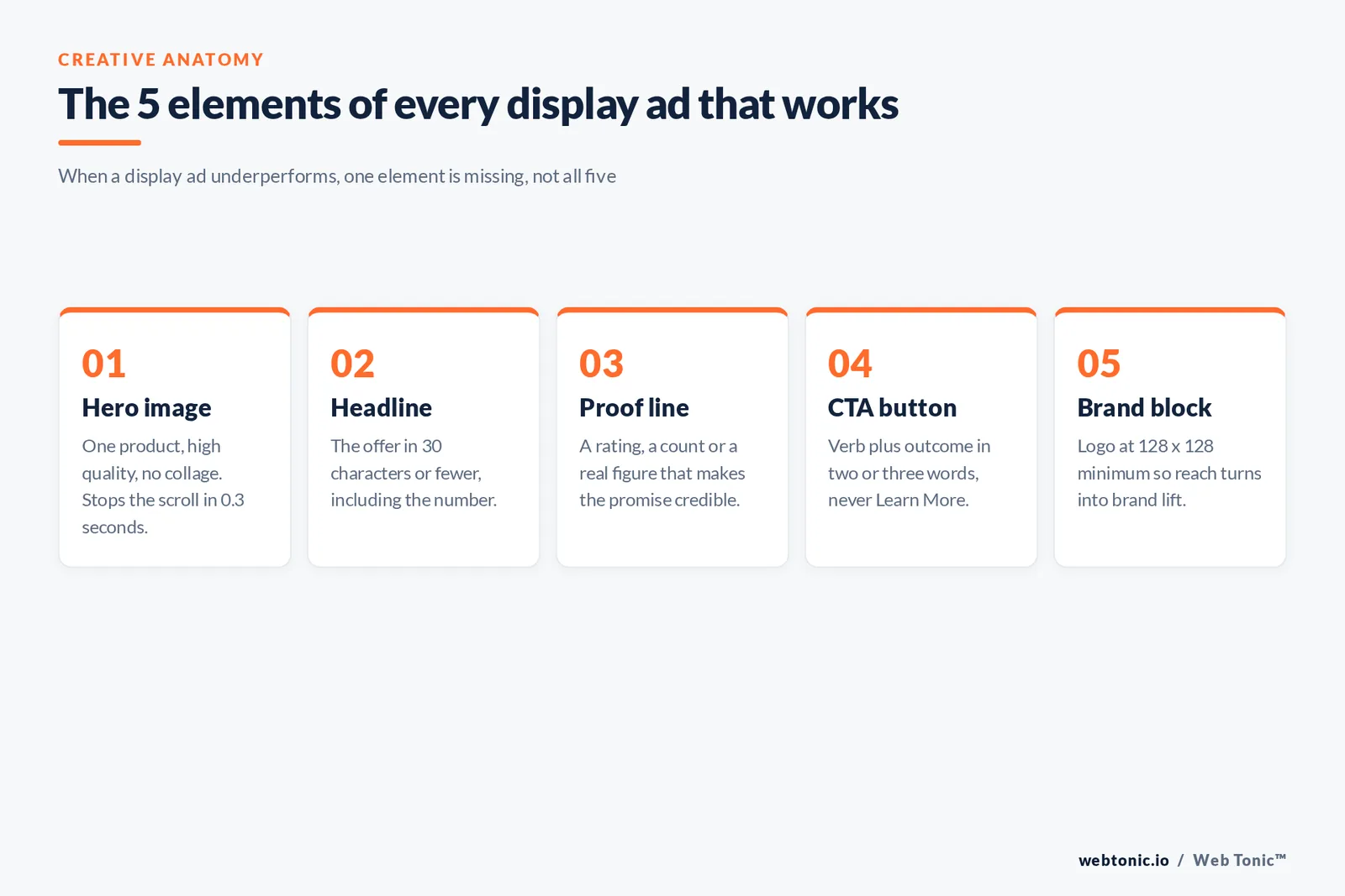 Framework graphic showing the five elements of an effective display ad from hero image to brand block