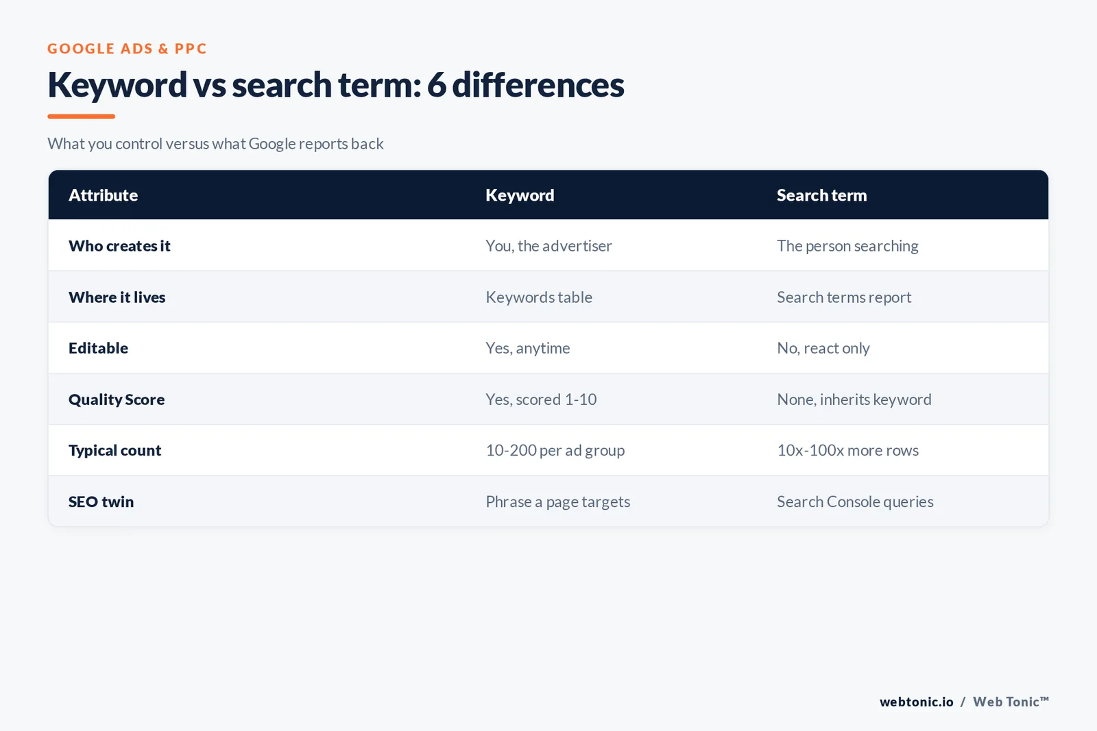 Comparison table graphic showing six differences between a Google Ads keyword and a reported search term