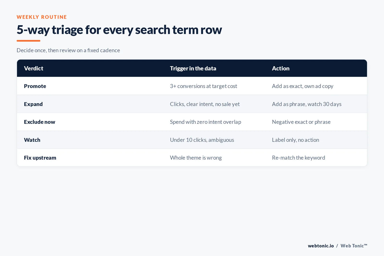 Matrix graphic showing a five-way triage of search term rows from promote to exclude with review cadence