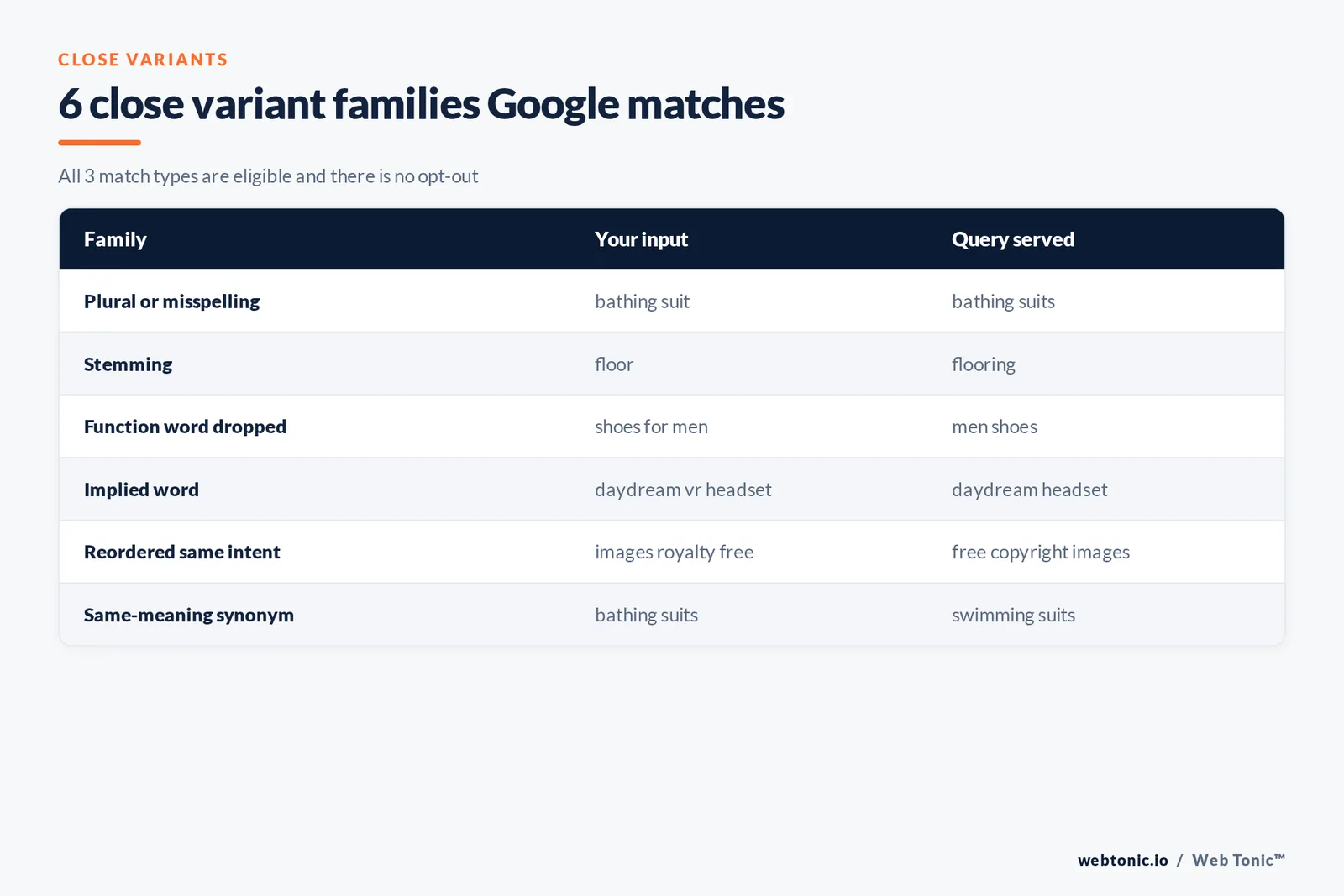 Matrix graphic listing six close variant families with an example input and the query Google served