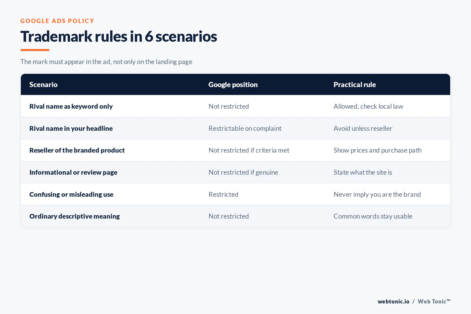 Matrix graphic summarising Google Ads trademark policy across six competitor advertising scenarios