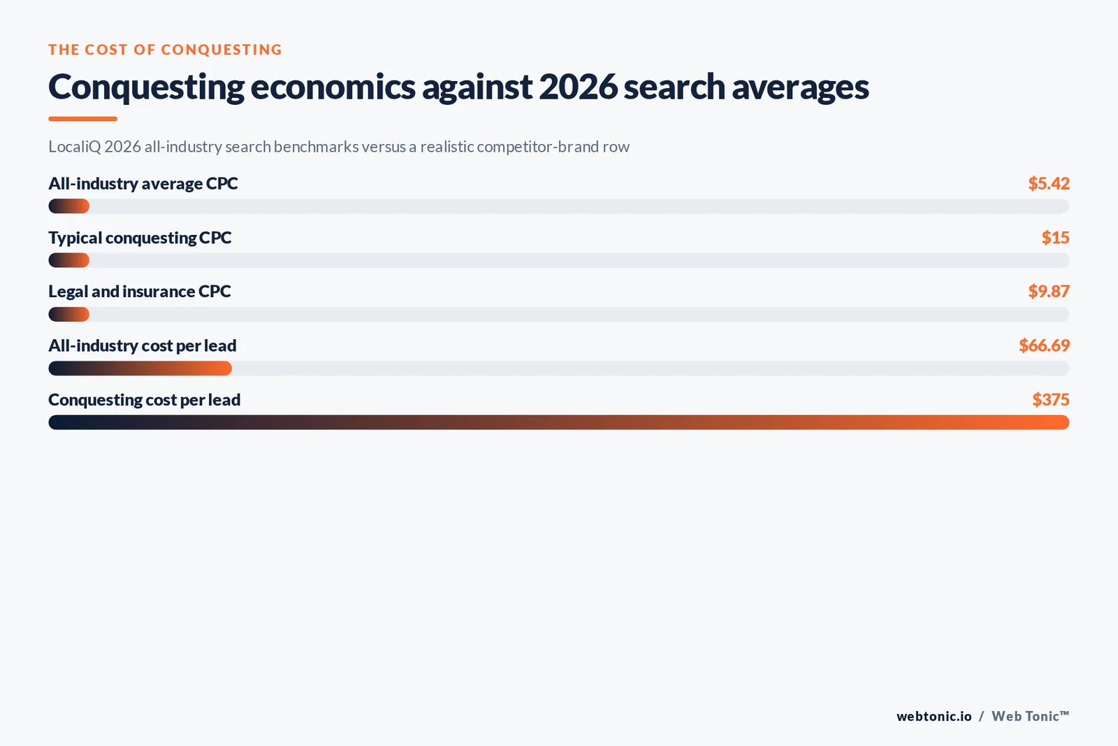 Bar chart comparing 2026 all-industry search cost per click and cost per lead with conquesting figures