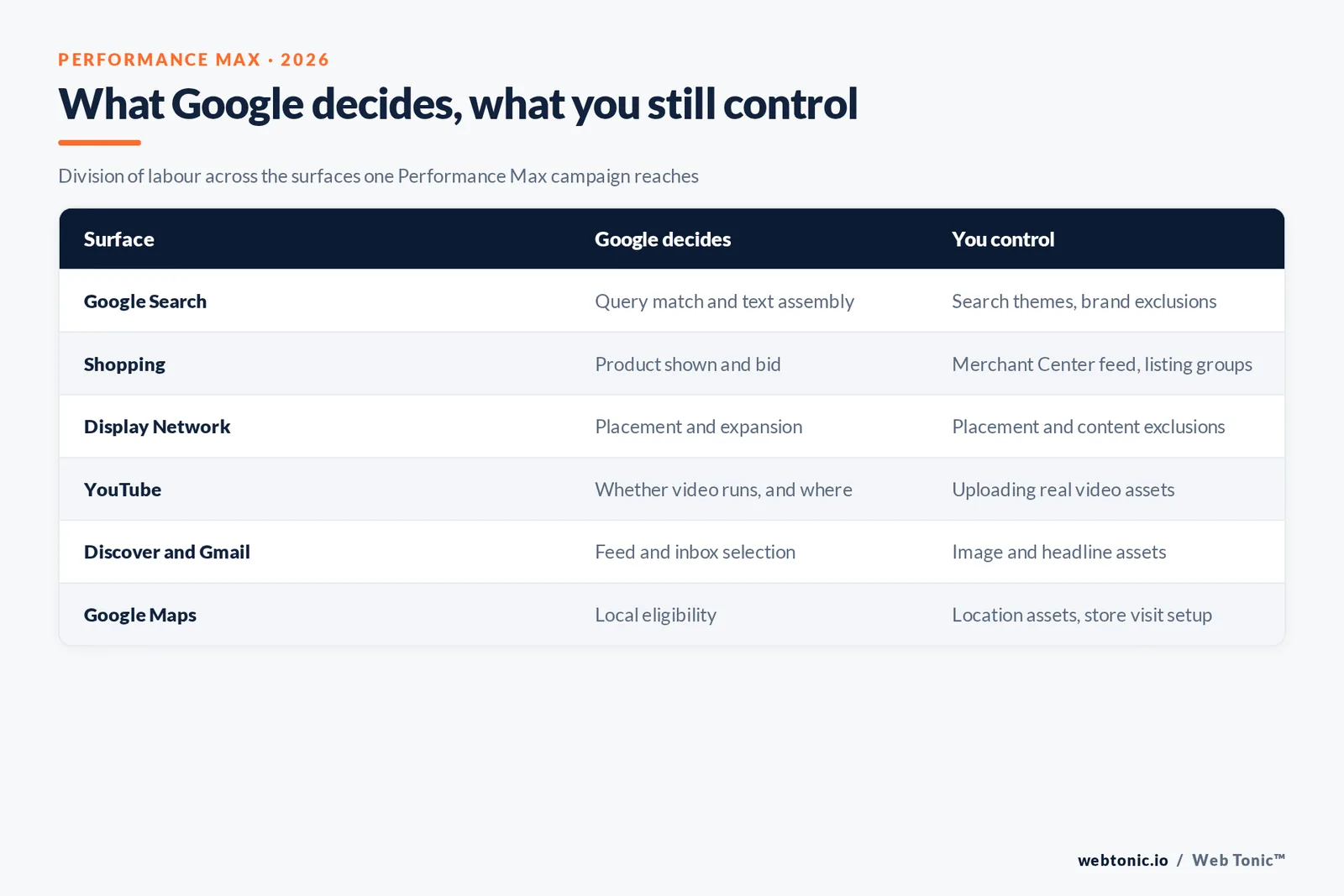 Matrix graphic showing what Google decides and what advertisers control across Performance Max surfaces