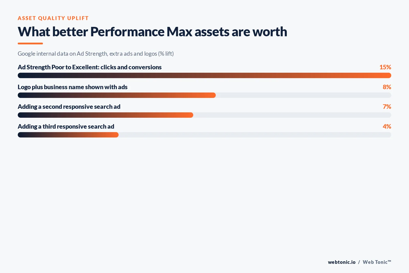 Bar chart of Google internal data on conversion lift from stronger Performance Max assets and logos