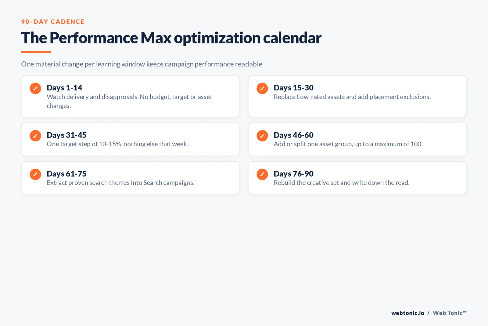 Checklist graphic showing a 90-day Performance Max optimization cadence in six windows