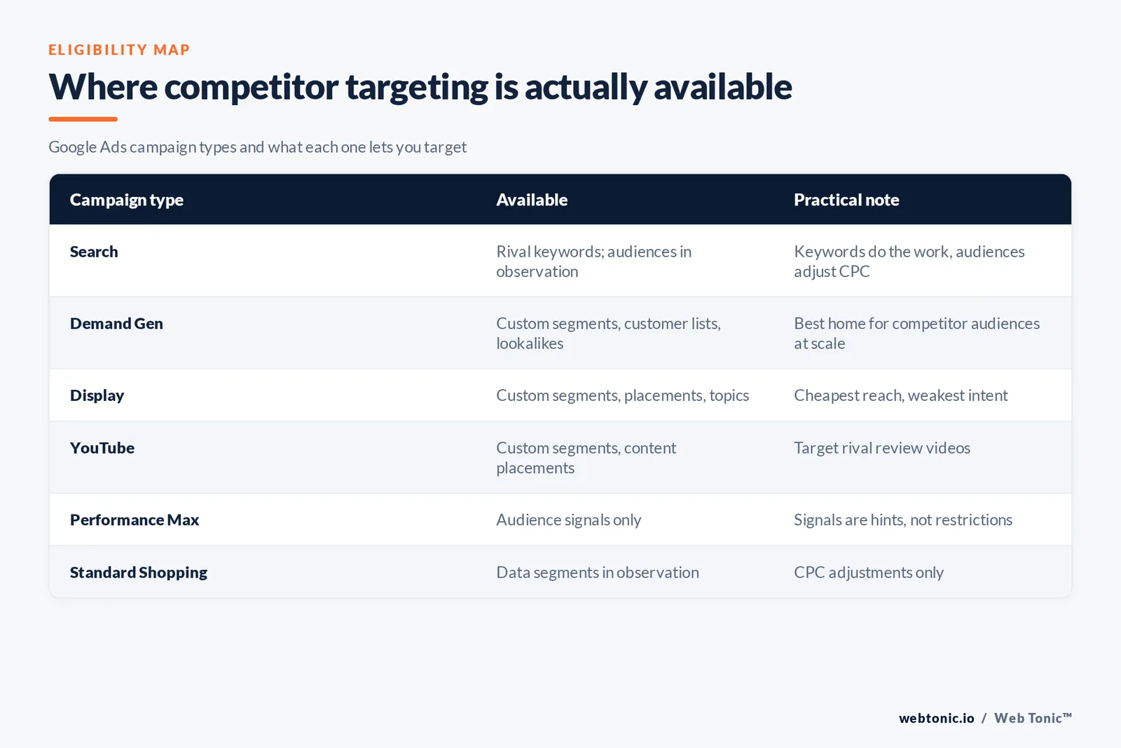Matrix graphic mapping which Google Ads campaign types support competitor keyword and audience targeting