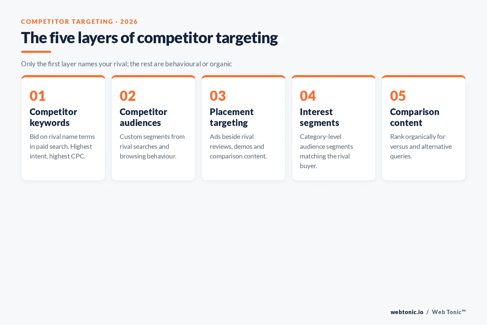 Framework graphic showing the five layers of competitor targeting from rival keywords to comparison content