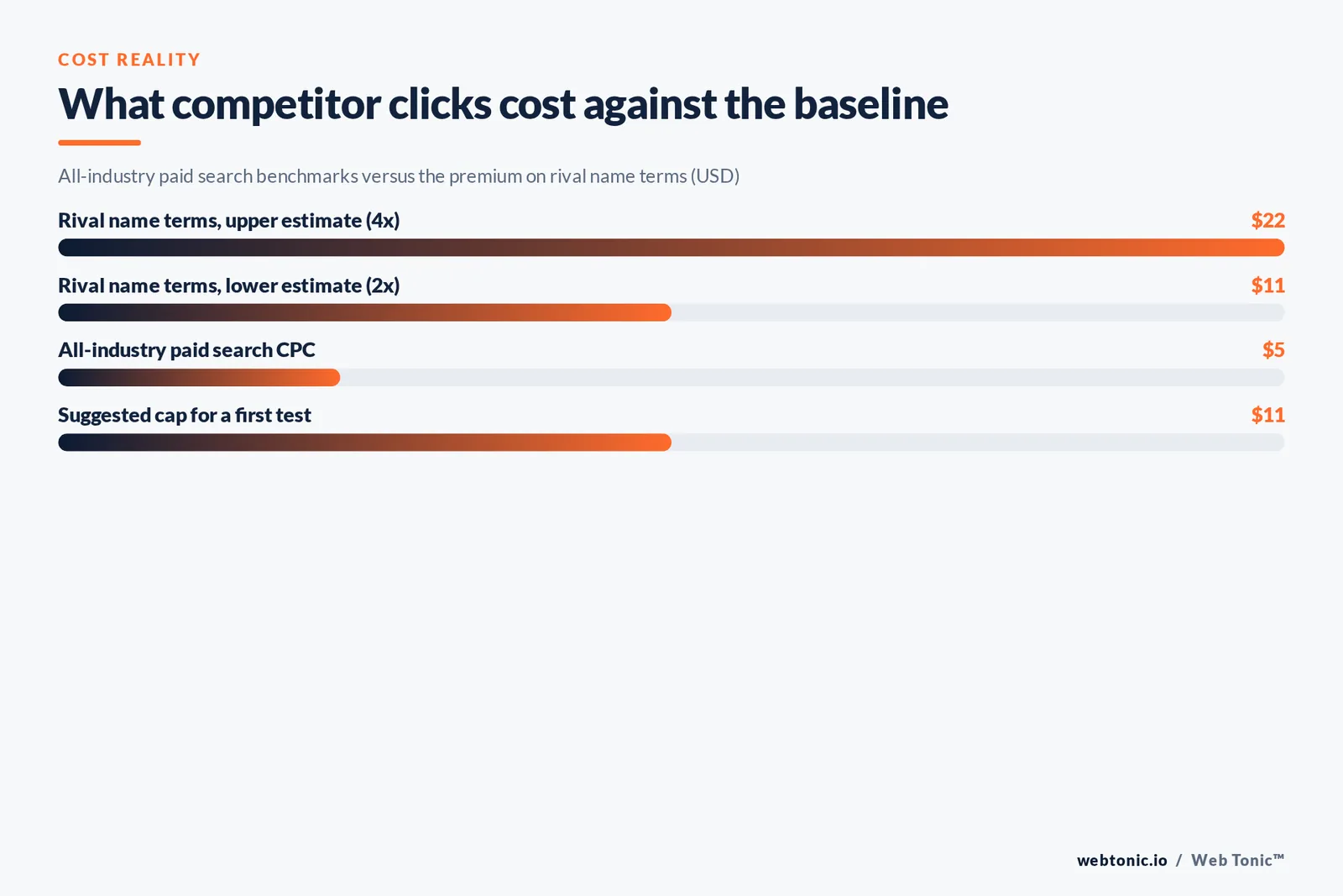 Bar chart comparing all-industry paid search cost per click with the premium paid on rival name terms