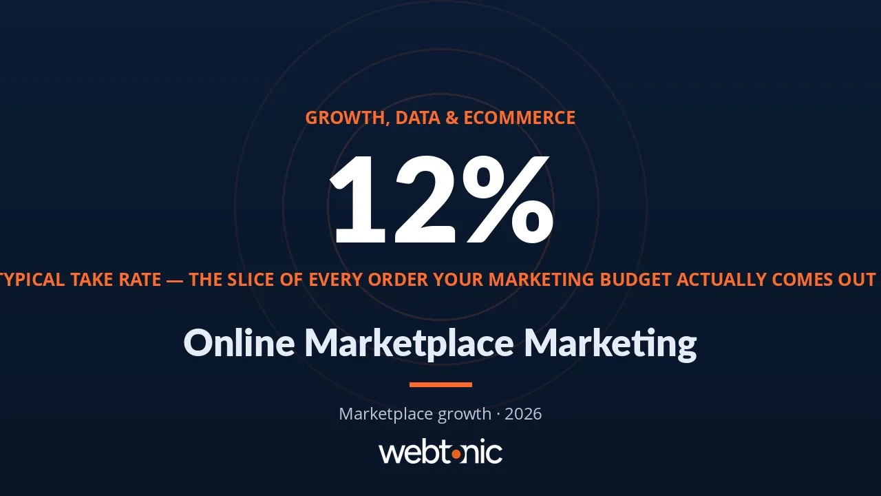 Online Marketplace Marketing: Two Audiences and the Take-Rate Math — Web Tonic blog thumbnail