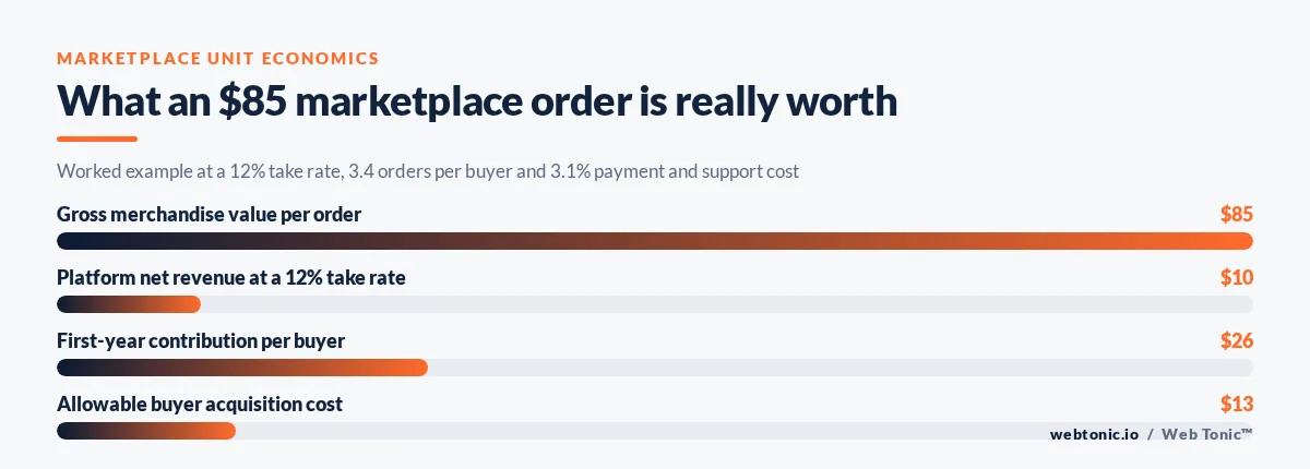 Bar chart showing how an 85 dollar marketplace order becomes 10 dollars of net revenue and a 13 dollar allowable buyer acquisition cost