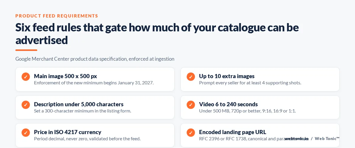 Checklist graphic of six Google Merchant Center product feed requirements that gate marketplace advertising