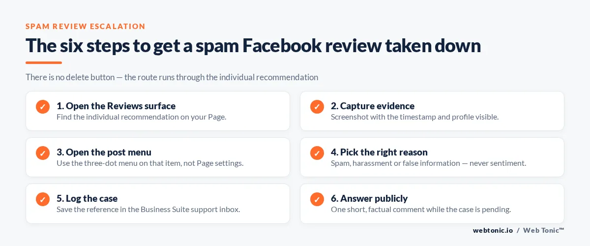Checklist graphic showing the six steps to escalate and remove a spam review on a Facebook business page