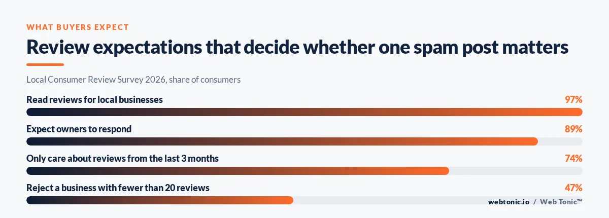 Bar chart of 2026 consumer review expectations including 97 percent who read reviews and 89 percent who expect owner responses