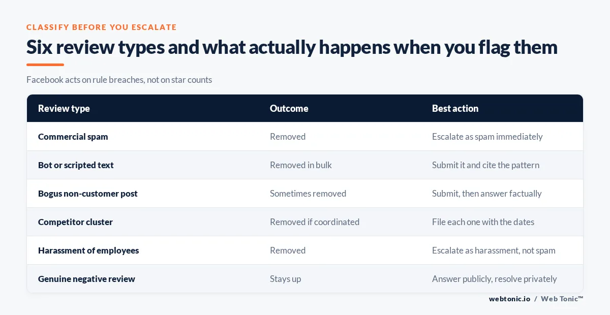 Matrix graphic mapping six Facebook review types to the likely moderation outcome and the best action