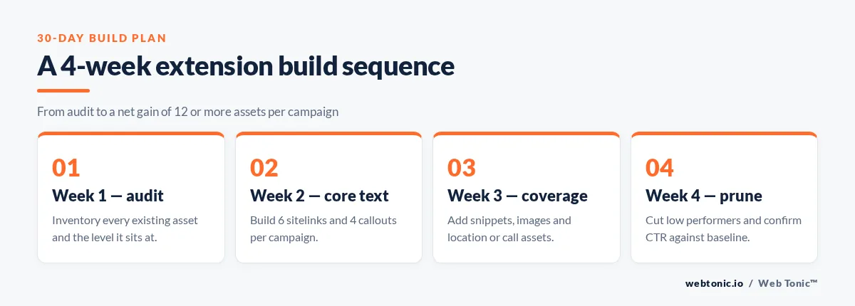 Framework graphic showing a four-week Google Ads extension build sequence from audit to pruning
