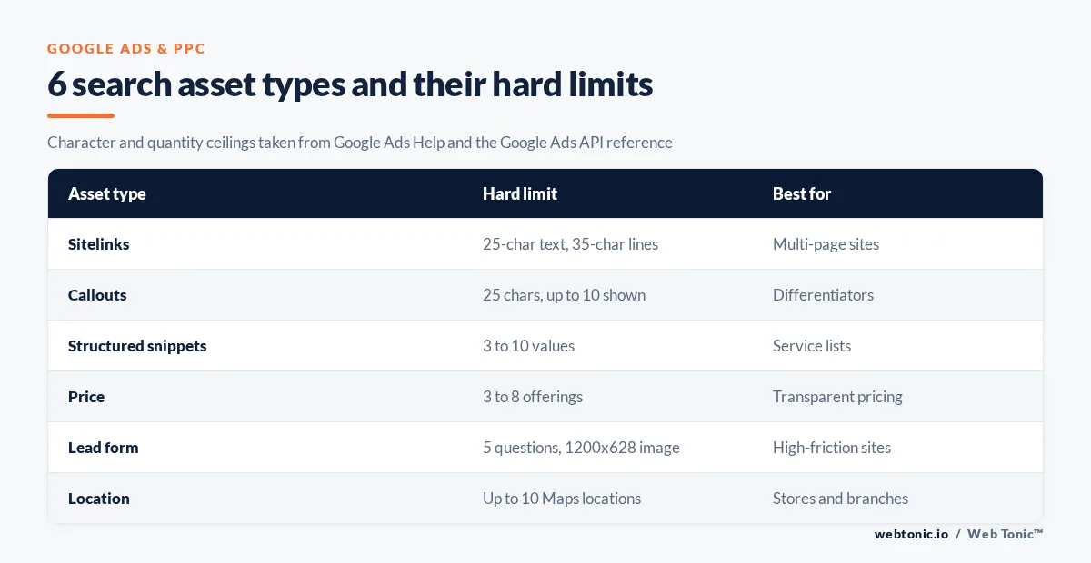 Matrix graphic listing six Google Ads search asset types with their character and quantity limits