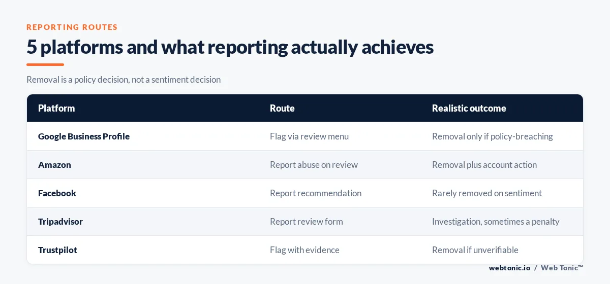 Matrix graphic mapping five review platforms to their reporting route and realistic removal outcome