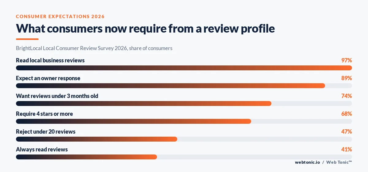Bar chart of 2026 consumer review expectations including 97 percent who read reviews and 47 percent who reject under 20 reviews