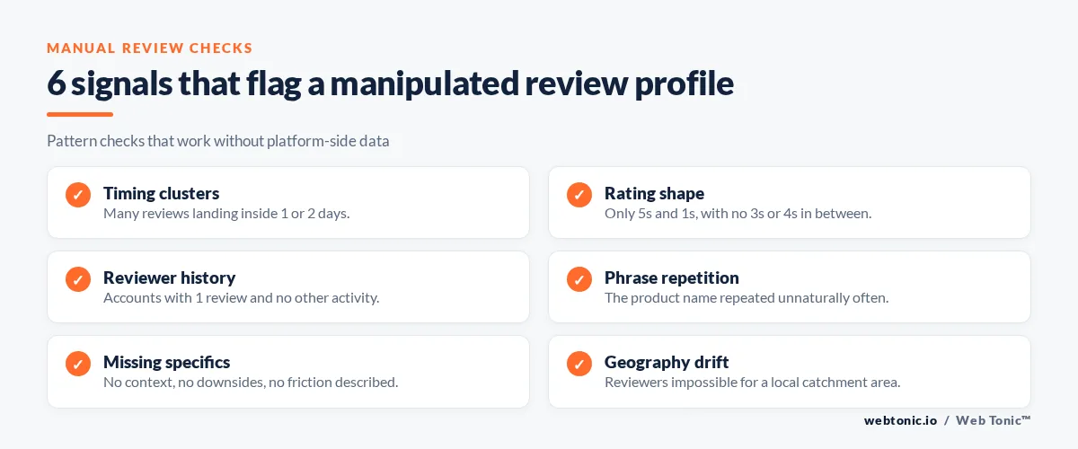 Checklist graphic showing six pattern signals that flag a manipulated online review profile
