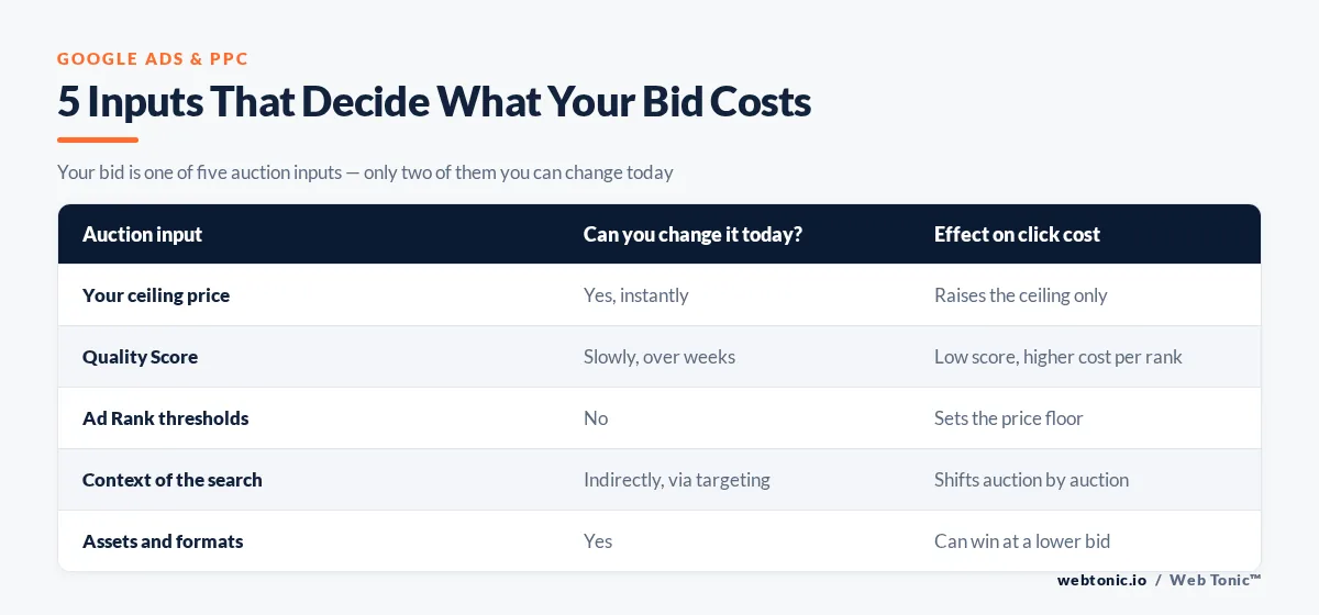 Matrix graphic showing the five Google Ads auction inputs and how each one affects cost per click