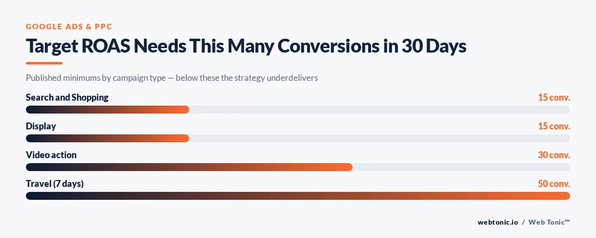 Bar chart of Target ROAS conversion minimums by campaign type including 15 conversions for Search and Shopping
