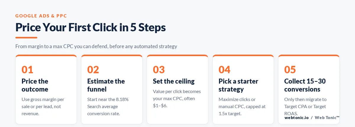 Five-step framework graphic for pricing a first Google Ads max CPC bid from gross margin