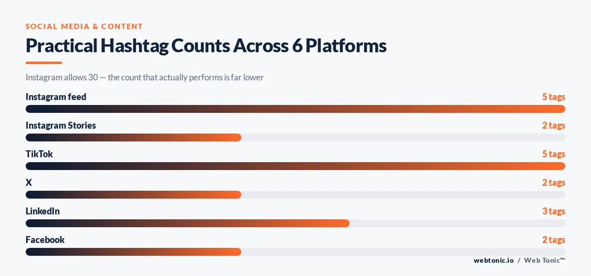 Bar chart comparing practical hashtag counts across six social platforms including five on Instagram feed